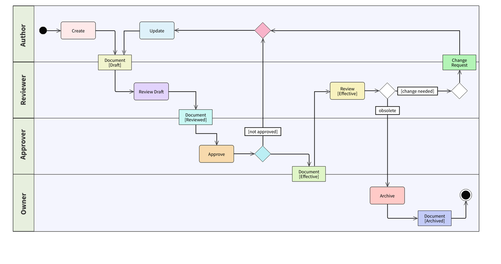 Aplikasi Workflow & Approval